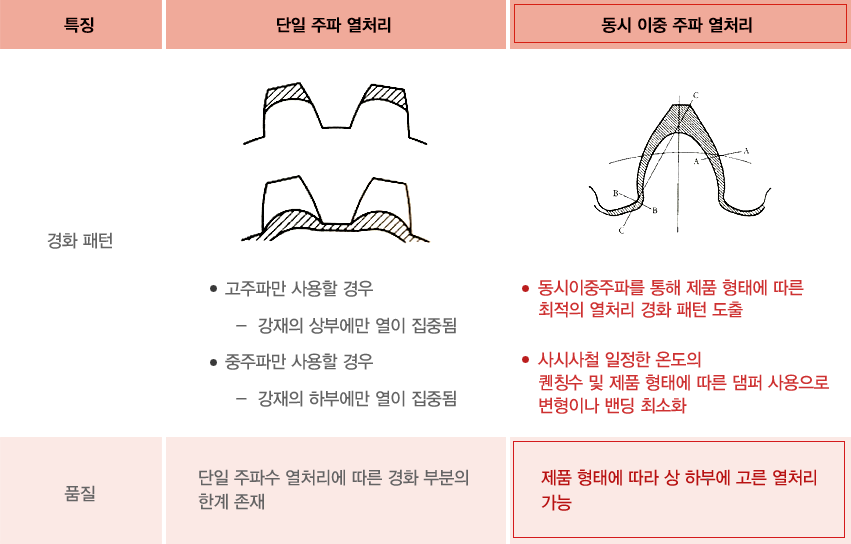 비교분석